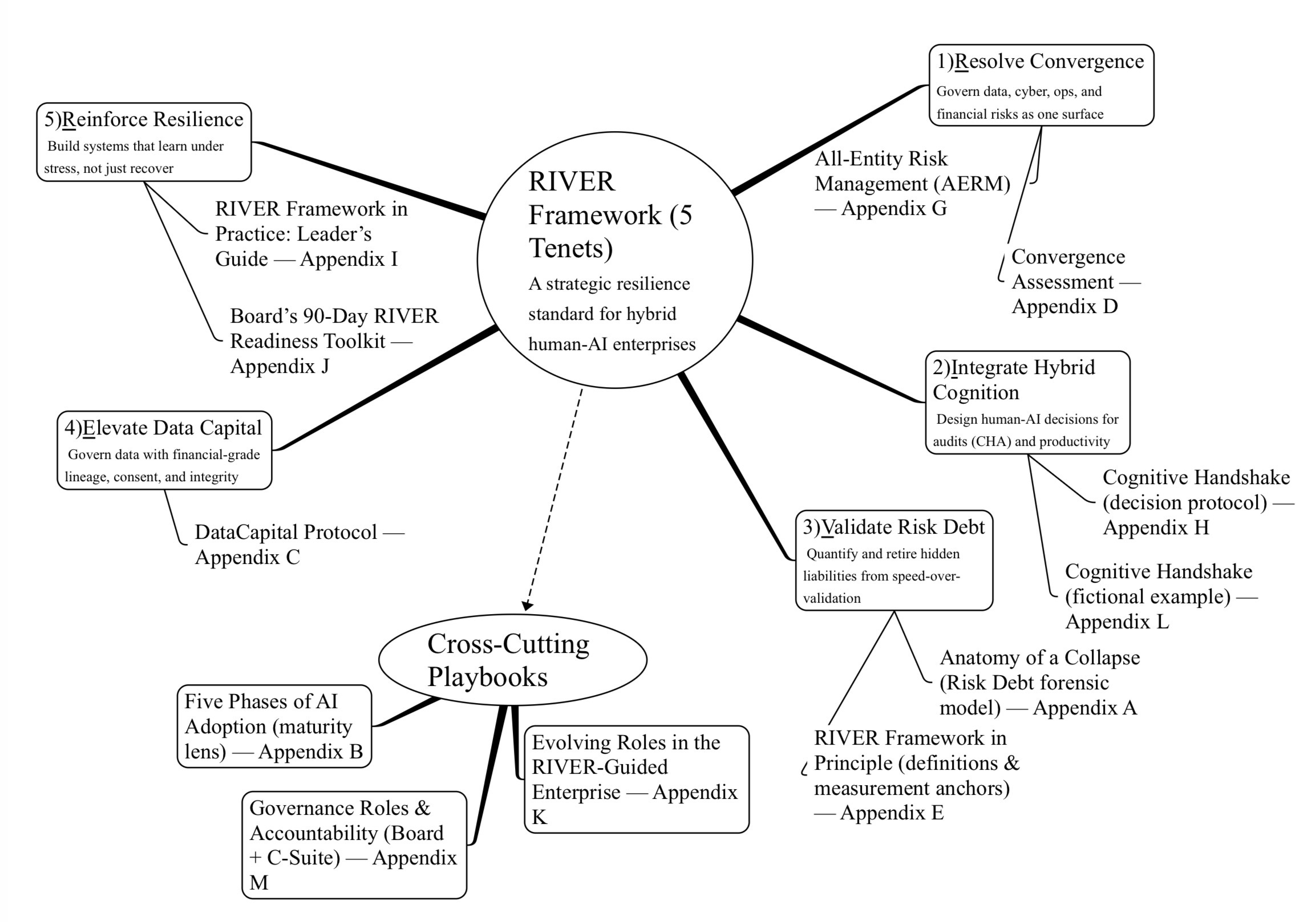 RIVER Charter Ecosystem